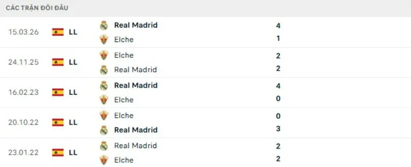 Kết quả đối đầu Elche vs Real Madrid