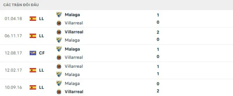 Kết quả đối đầu Malaga vs Villarreal
