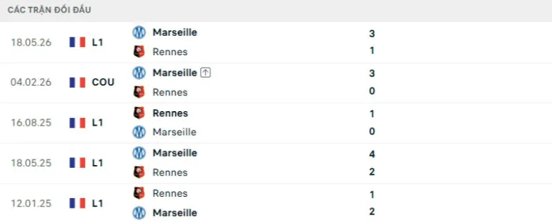 Kết quả đối đầu Rennes vs Marseille